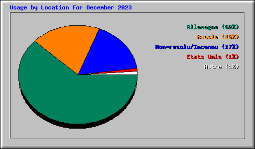 Usage by Location for December 2023