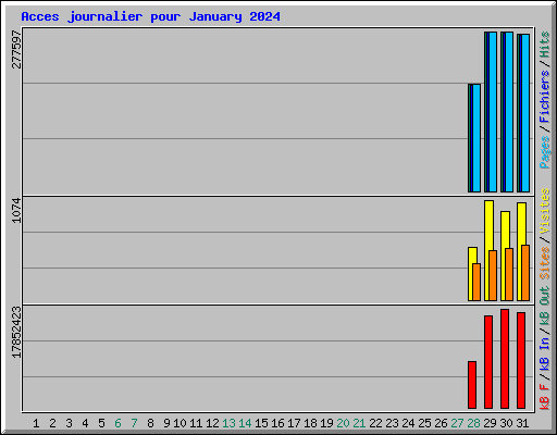 Acces journalier pour January 2024