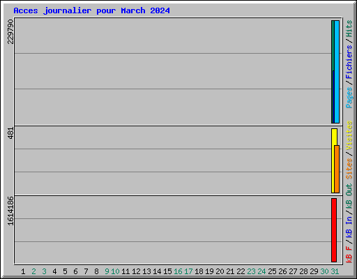 Acces journalier pour March 2024