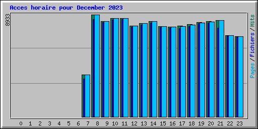 Acces horaire pour December 2023