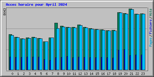 Acces horaire pour April 2024