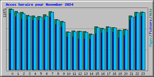 Acces horaire pour November 2024